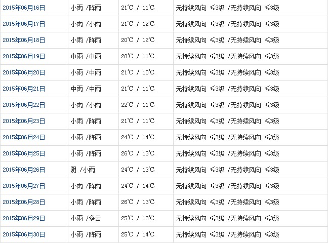 林芝6月天氣預(yù)報(bào)