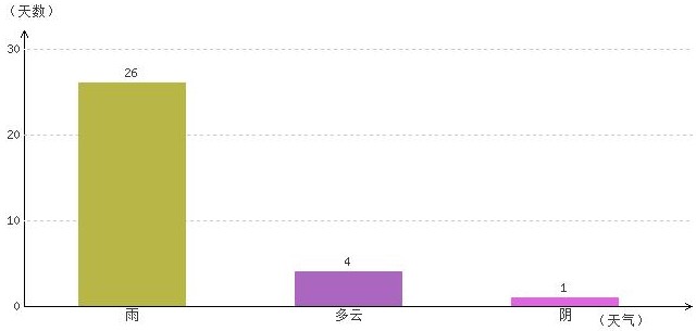 那曲8月氣溫及晴雨表統(tǒng)計